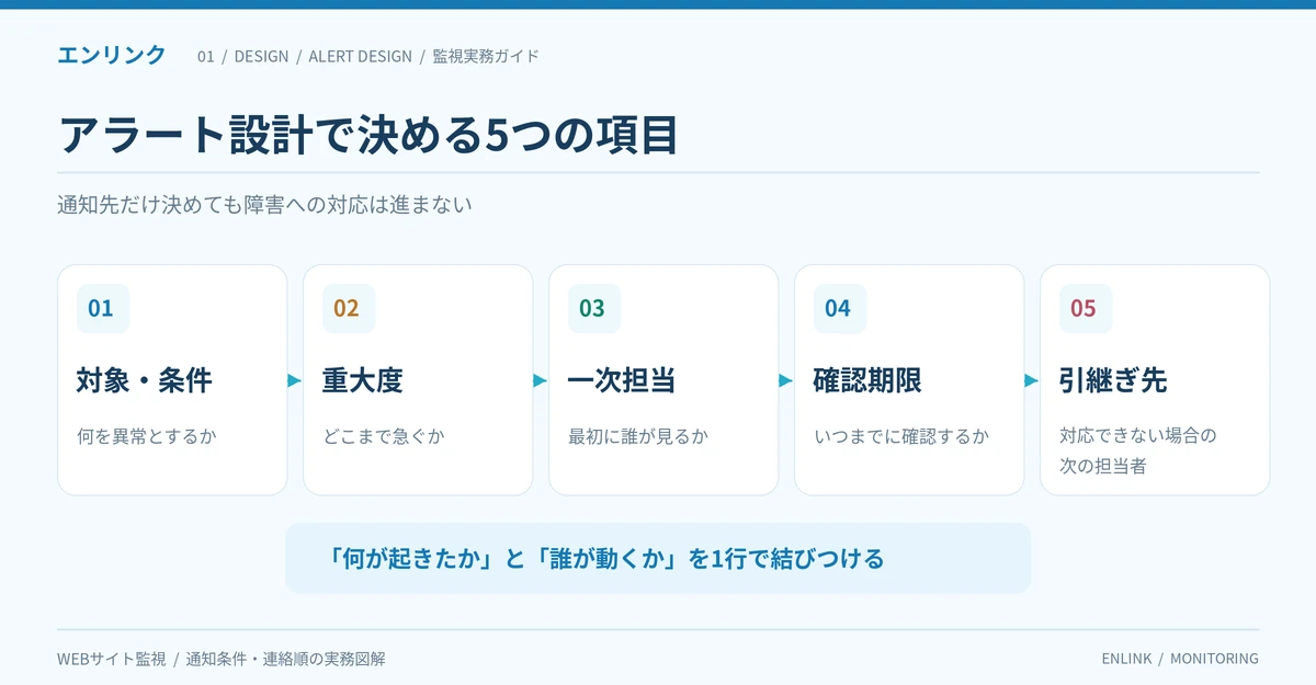 アラート設計の5項目を対象と条件、重大度、一次担当、確認期限、引継ぎ先の順に整理した図