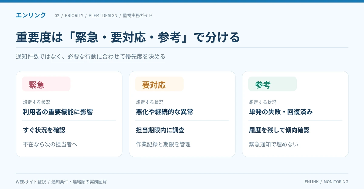 監視アラートを緊急、要対応、参考の3段階に分け、利用者影響と担当者の行動を比較した図