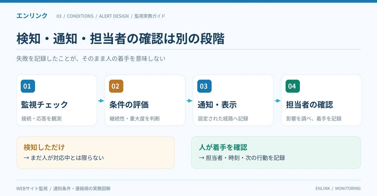 監視チェック、条件評価、通知や表示、担当者の確認という4段階を区別する図。検知だけでは人が対応したことにならない
