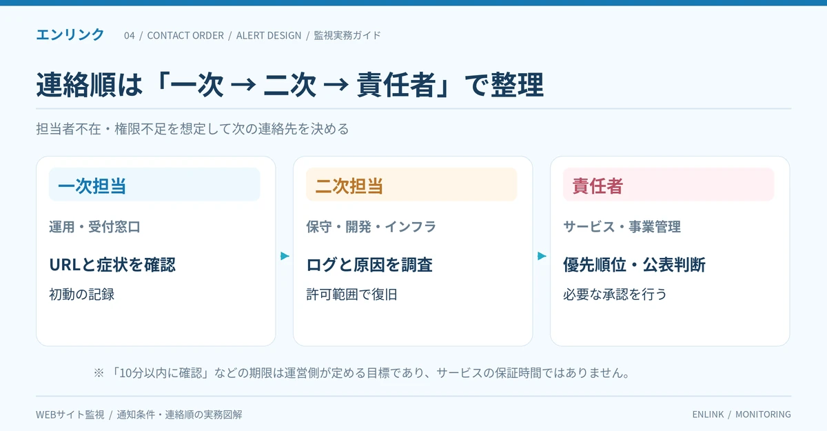 アラートの一次担当が症状を確認し、二次担当がログや原因を調査し、必要なら責任者が事業上の優先順位や公表判断を行う連絡順の図