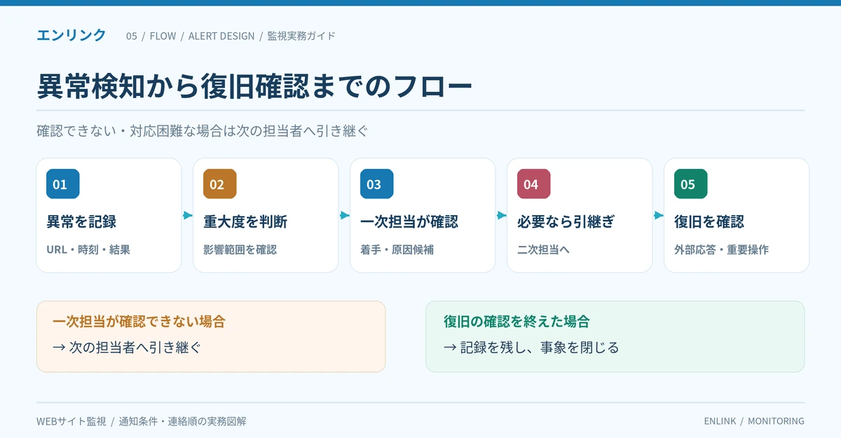 異常記録、重大度判断、一次確認、必要に応じた引継ぎ、外部応答と重要操作の復旧確認までを5段階で示すエスカレーションフロー図