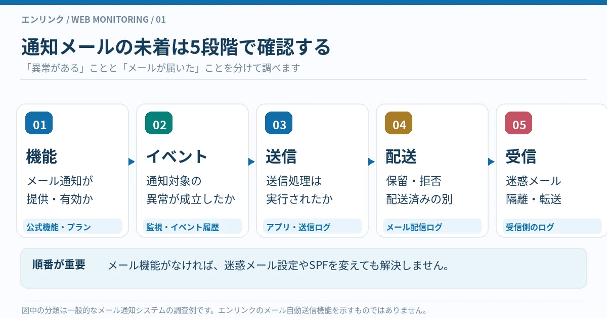 メール通知機能の有無、通知イベントの成立、送信ログ、配信状況、受信側の迷惑メールや隔離を順番に確認する5段階の図