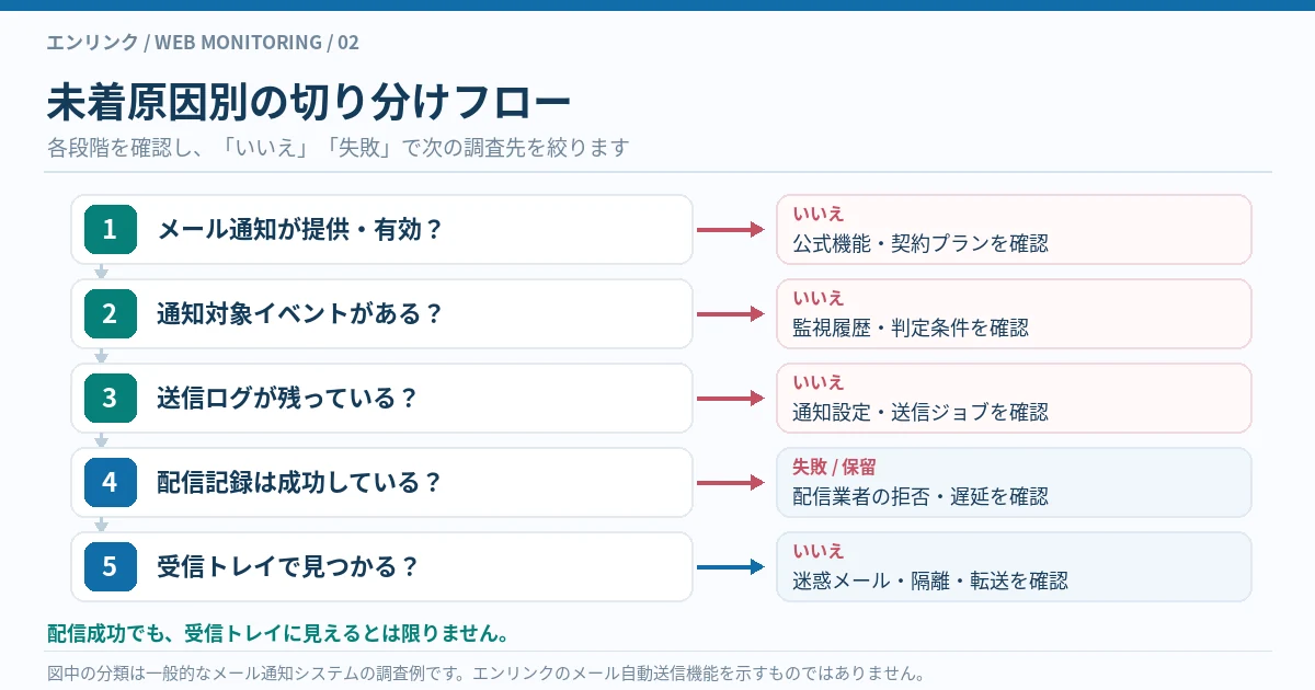 メール通知が利用可能か、通知イベントがあるか、送信ログがあるか、配信成功か、受信トレイにあるかを5つの分岐で確認するトラブルシューティングフロー図