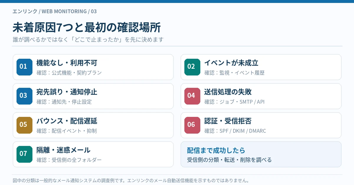通知機能なし、イベント未成立、宛先誤り、送信失敗、バウンスや遅延、認証や受信拒否、迷惑メールや隔離という7原因と確認先の対応図