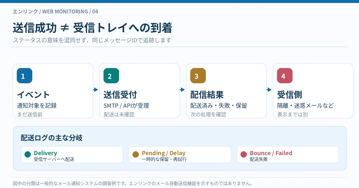 通知イベント、SMTPやAPIの送信受付、Delivery・Pending・Bounceなどの配信結果、受信トレイや隔離の4段階を比較する図