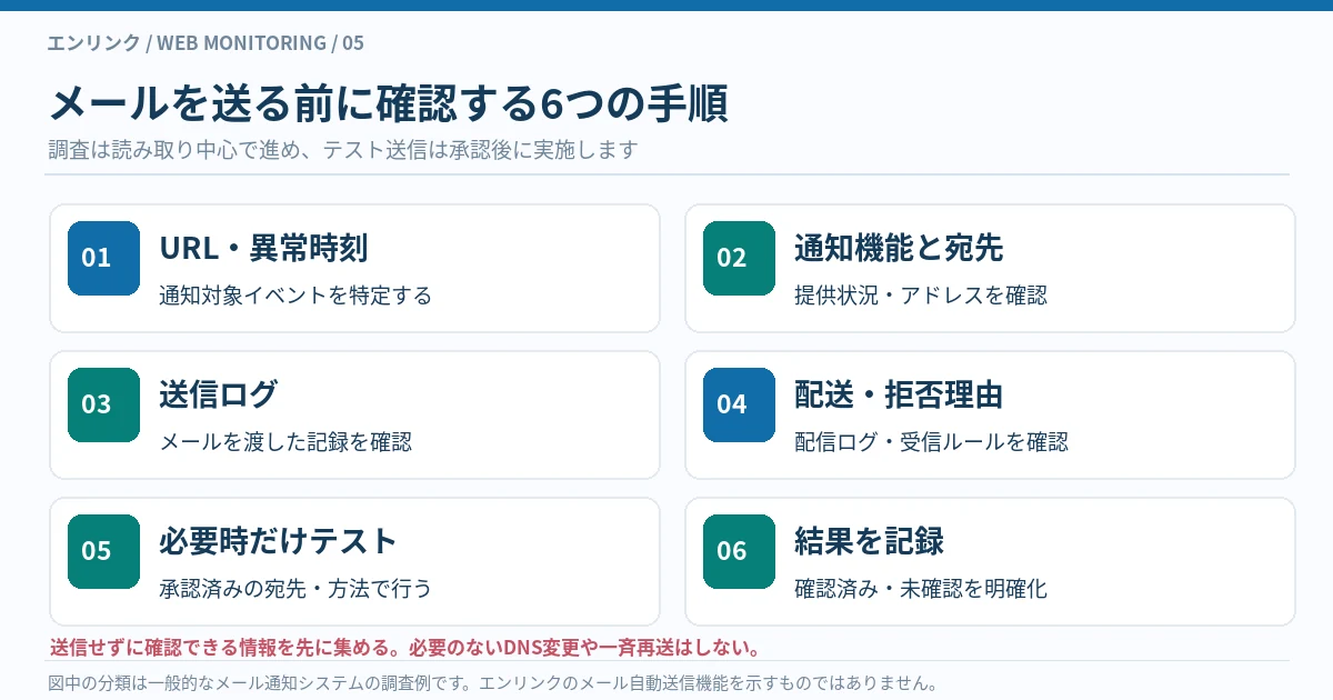 対象URLと異常時刻の特定、通知機能と宛先、送信ログ、配信拒否理由、承認済みのテスト、結果記録を6段階にまとめた確認図