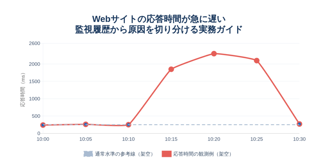 Webサイトの応答時間が急に遅くなったときの調べ方。監視データから原因を切り分ける手順