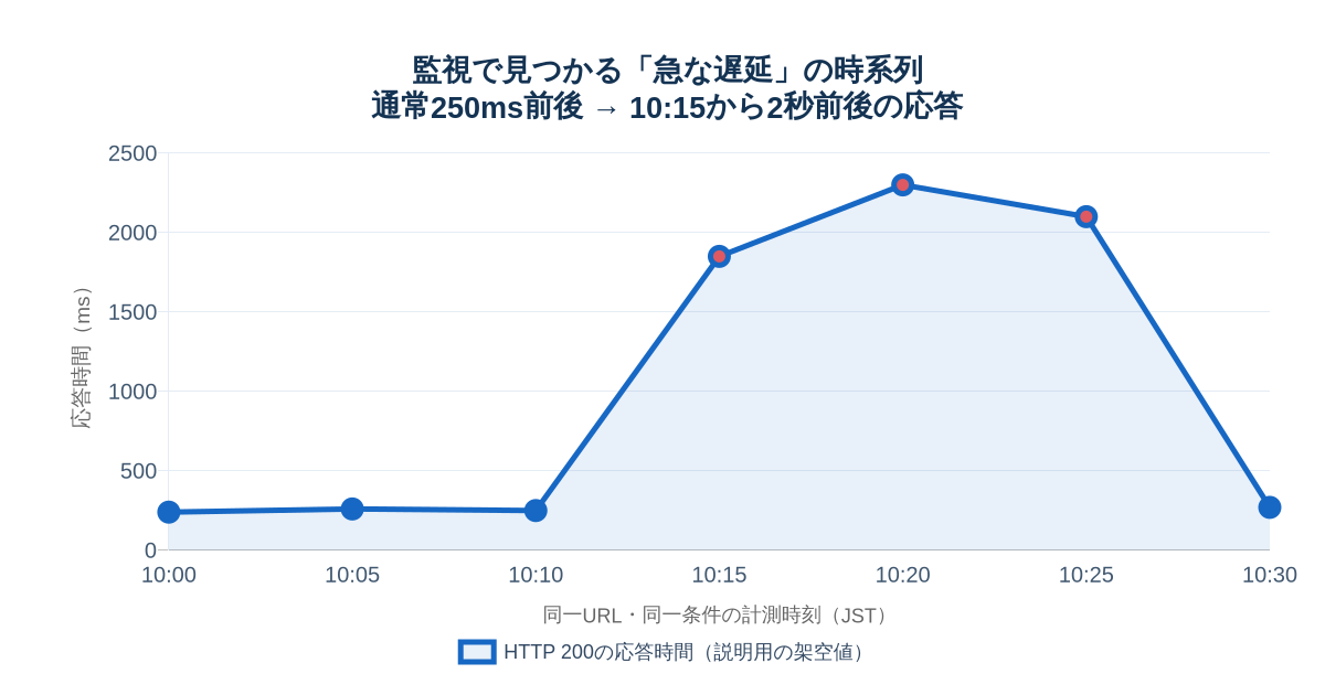 10時10分の250msから10時15分の1850msへ急に増加し、10時25分まで応答遅延が続いた架空の計測例