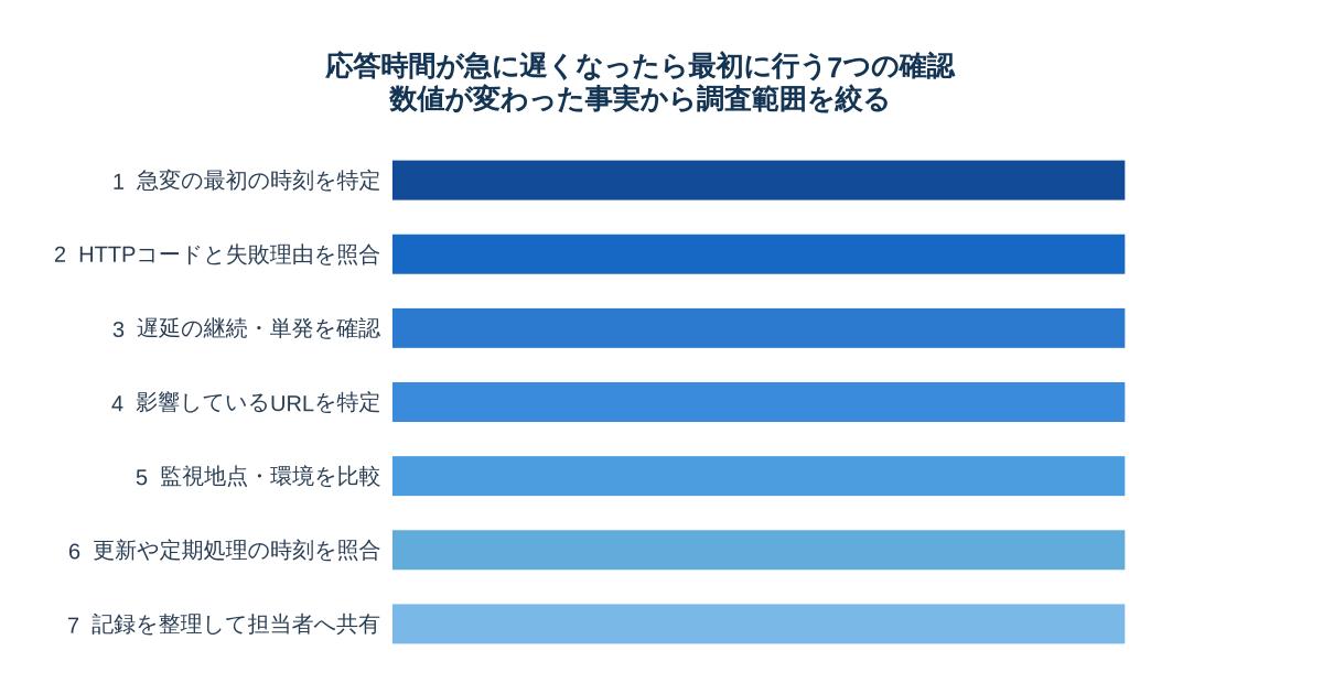 急変時刻、HTTPコード、継続性、影響範囲、地点比較、変更履歴、記録共有の順に確認する7項目