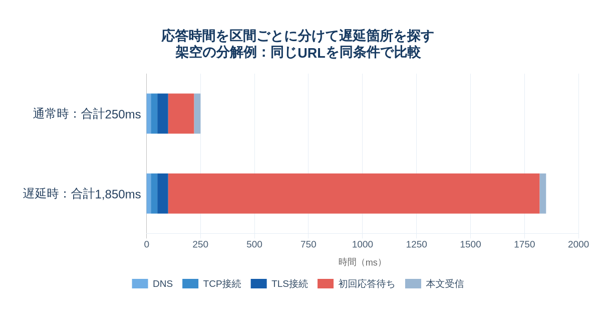 通常250msと遅延1850msの架空の通信時間をDNS、TCP、TLS、初回応答待ち、本文受信に分けた横積み棒グラフ