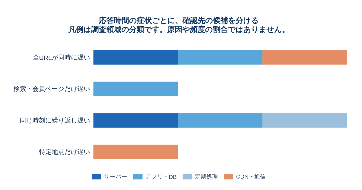 全URLの遅延、検索ページ限定、毎日同じ時刻、特定地域のみの4症状についてサーバー、アプリとDB、定期処理、CDNとネットワークの調査候補を示す分類図