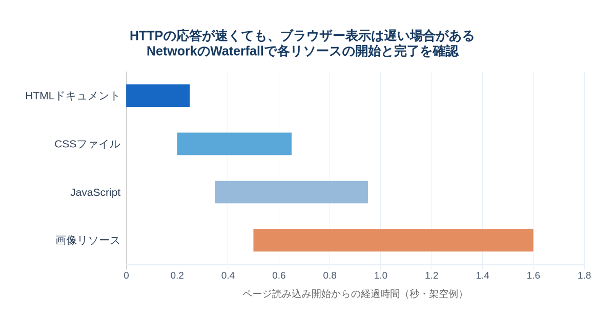 HTMLは0.25秒で完了してもCSS、JavaScript、画像の読み込みが続く場合を示す架空のブラウザー通信ウォーターフォール