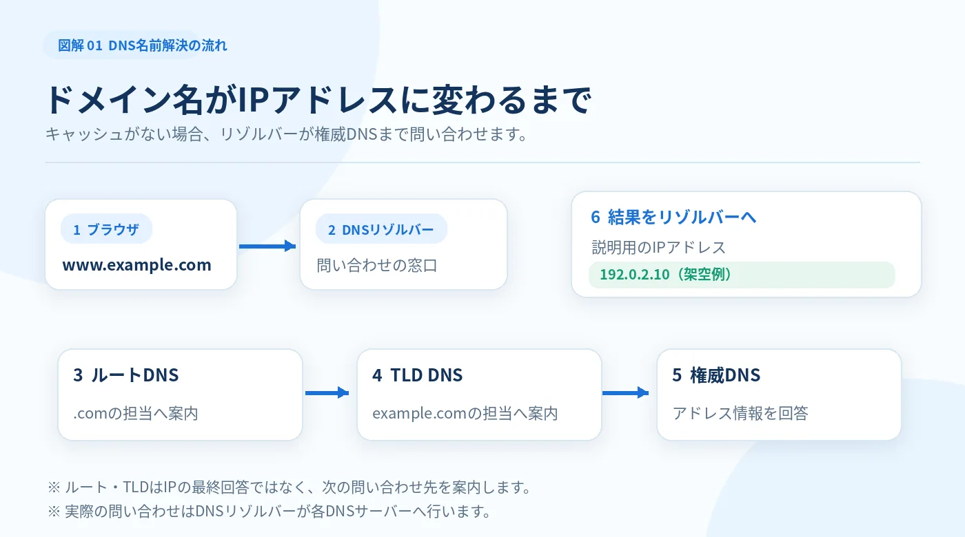DNSの名前解決の流れ。ブラウザからDNSリゾルバーへ問い合わせ、ルート・TLD・権威DNSを順に調べて接続先のIP情報を得る図