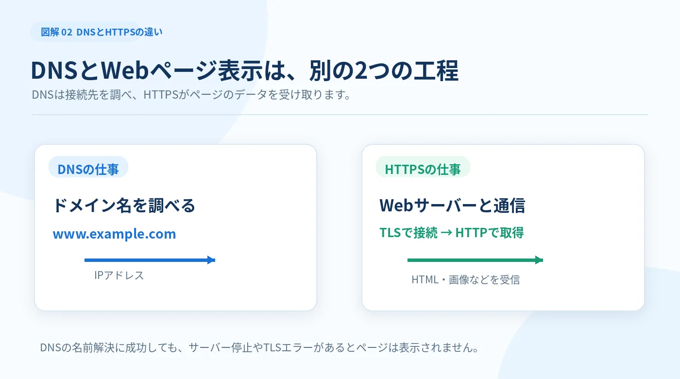 DNSでホスト名の接続先を調べる工程と、その後HTTPSでWebサーバーからHTMLや画像を取得する工程の違い
