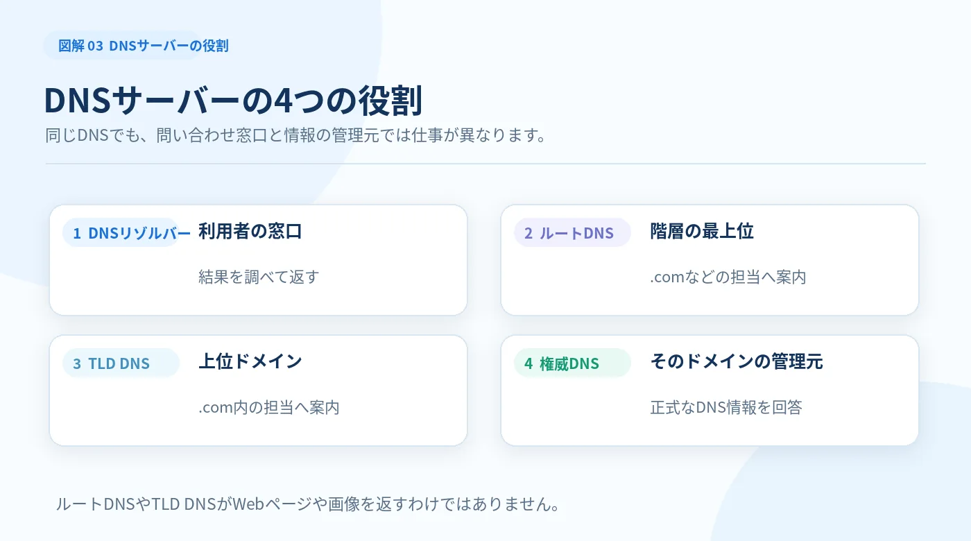 DNSリゾルバー・ルートDNS・TLD DNS・権威DNSが担当する役割を4つのカードで比較した図
