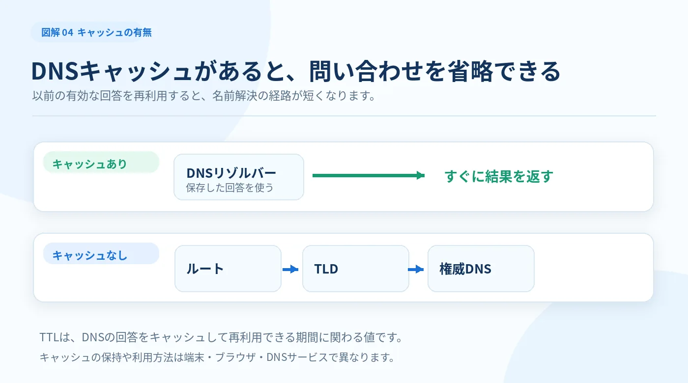 DNSキャッシュがある場合は保存した回答を使い、ない場合はルート・TLD・権威DNSへ問い合わせる流れを比較する図