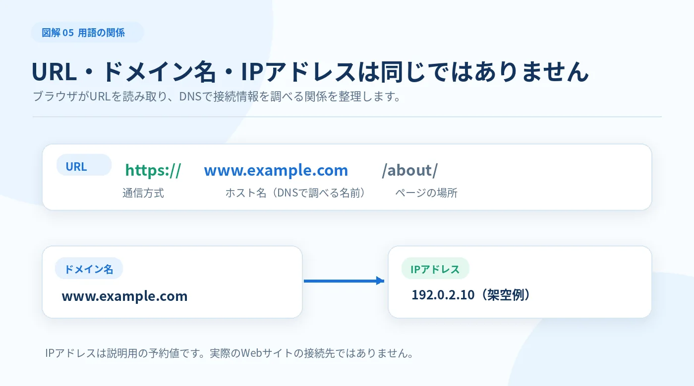 URLに含まれるhttps、www.example.com、ページのパスと、DNSから得る接続先IPアドレスの違い