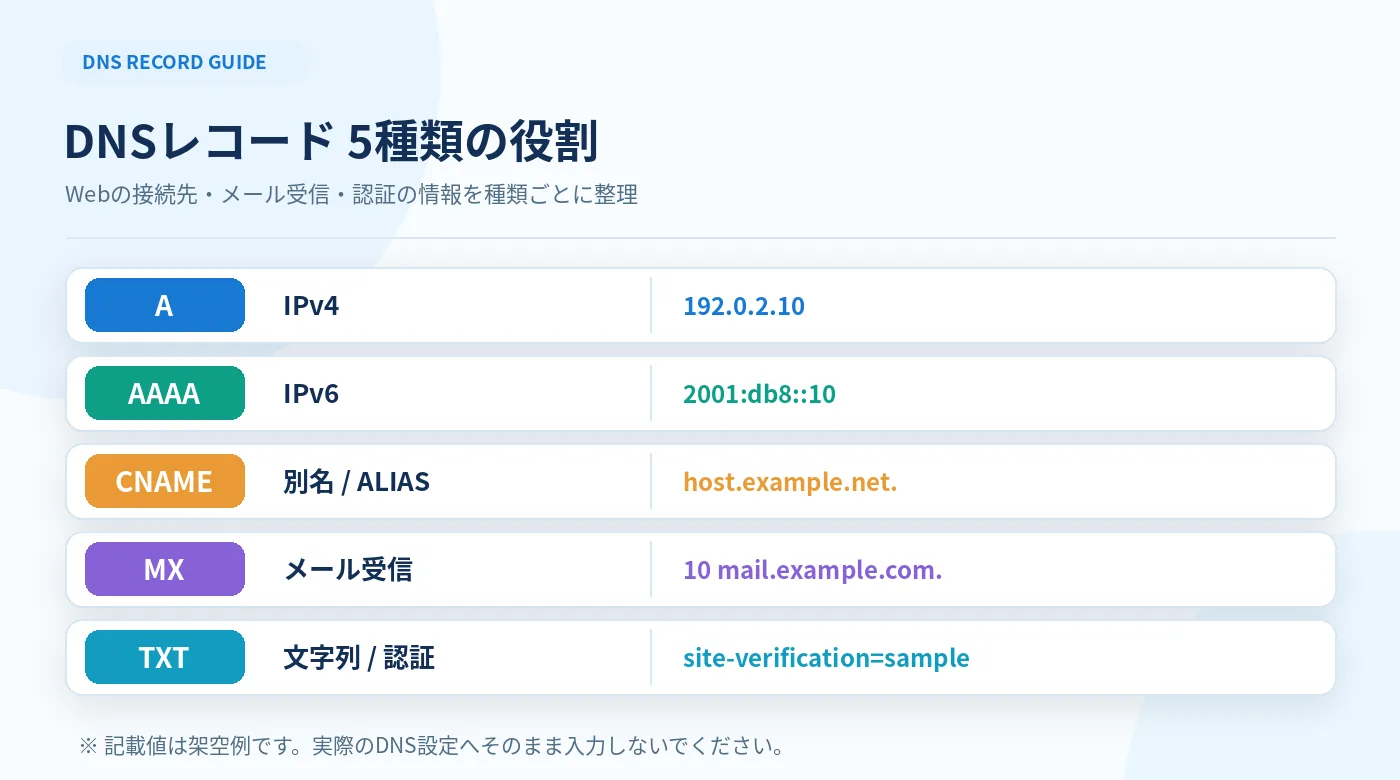 AはIPv4、AAAAはIPv6、CNAMEは別名、MXはメール受信、TXTは文字列・認証という主要5種類の役割を一覧で比較した図解