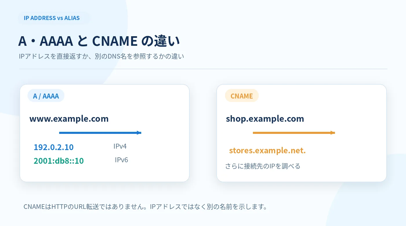 AとAAAAがIPアドレスを返し、CNAMEは別のDNS名を指す違いを比較した図解