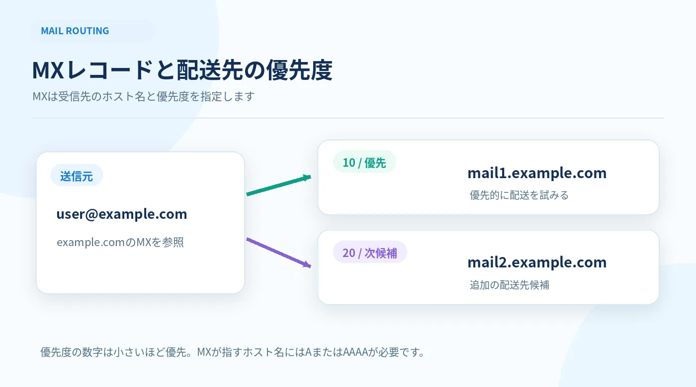 MXの優先度10のメールホストが優先度20より優先して選ばれる構成を示す図解