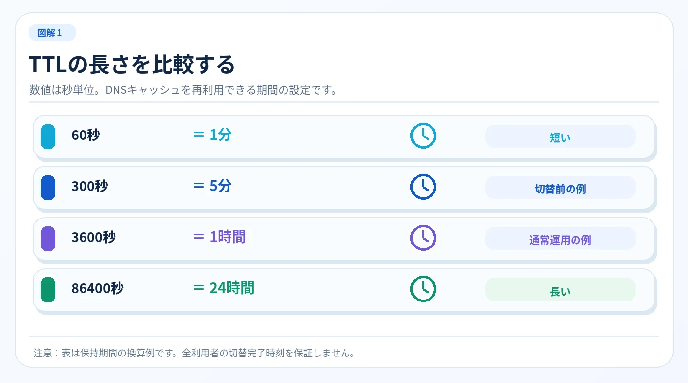 DNSのTTLを60秒は1分、300秒は5分、3600秒は1時間、86400秒は24時間として比較した図解