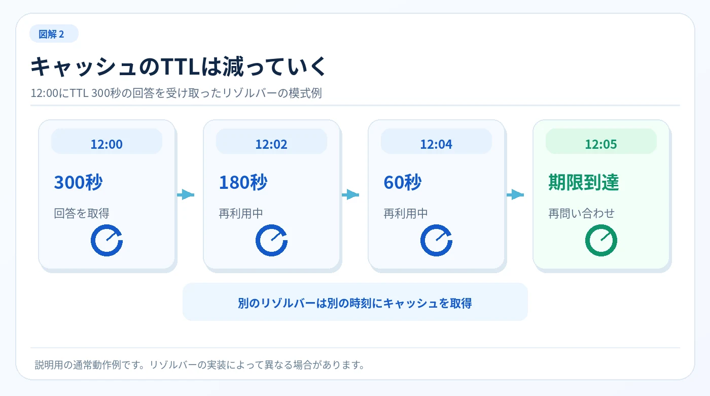 DNSリゾルバーが12時に取得したTTL300秒のレコードは、12時2分に残り180秒、12時4分に残り60秒となる模式図