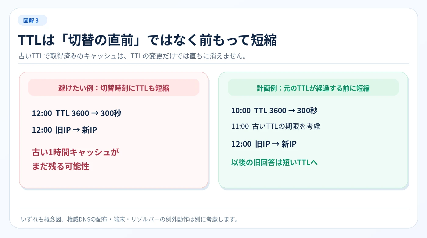 DNSを切り替える直前にTTLを短縮する場合と、元のTTLが経過する前に短縮しておく場合の比較図