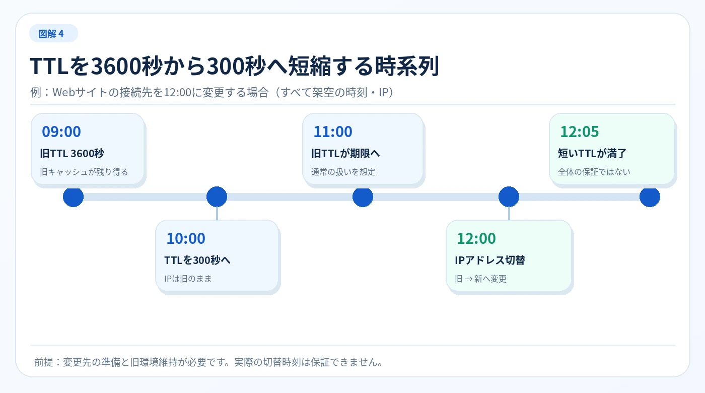 DNSのTTLを10時に3600秒から300秒へ短縮し、12時にIPを切り替える時系列の説明図