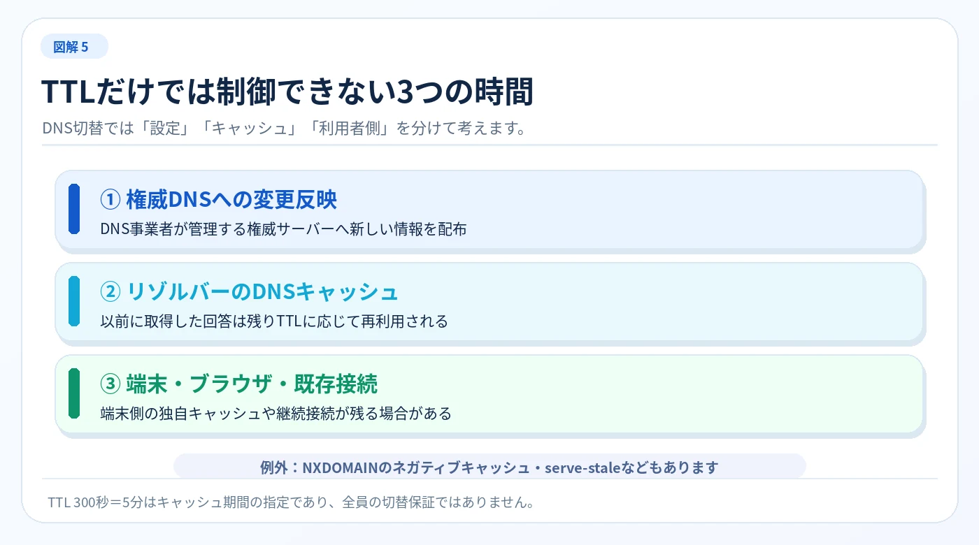 DNSの切替で権威DNSへの変更反映、DNSリゾルバーのキャッシュ、端末・ブラウザの接続を分ける必要があることを示した図