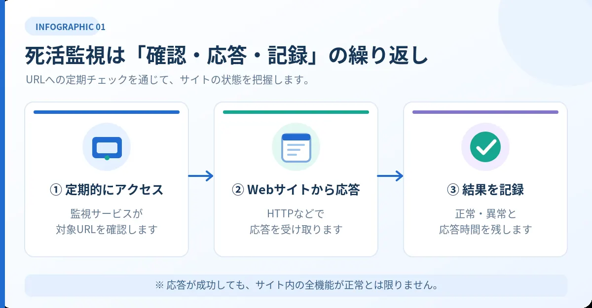 死活監視が定期的にWebサイトへアクセスし、応答結果を記録する3段階の流れ