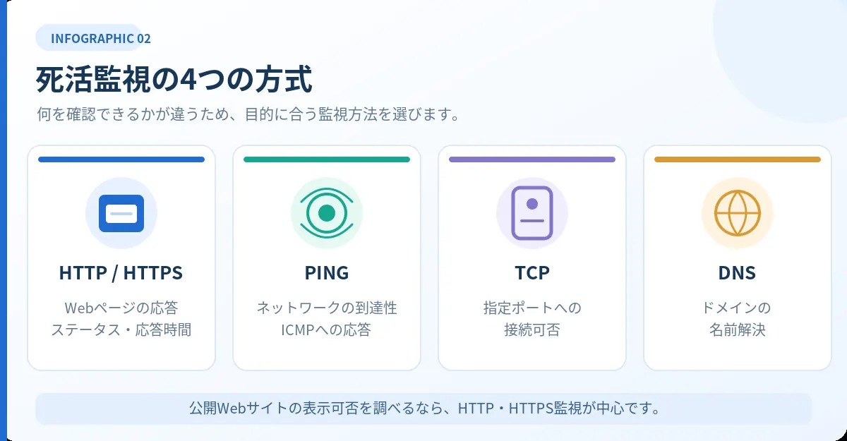 HTTP・HTTPS監視、PING監視、TCPポート監視、DNS確認の4方式を比較した図