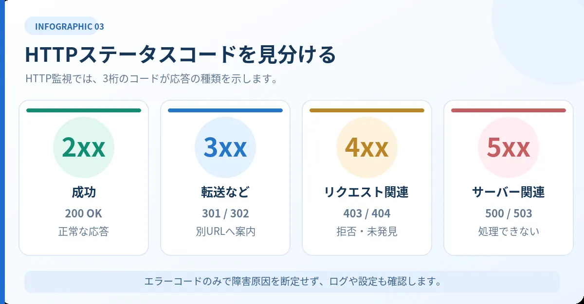 HTTPステータスの2xx成功、3xx転送、4xxリクエスト関連、5xxサーバー関連の違い