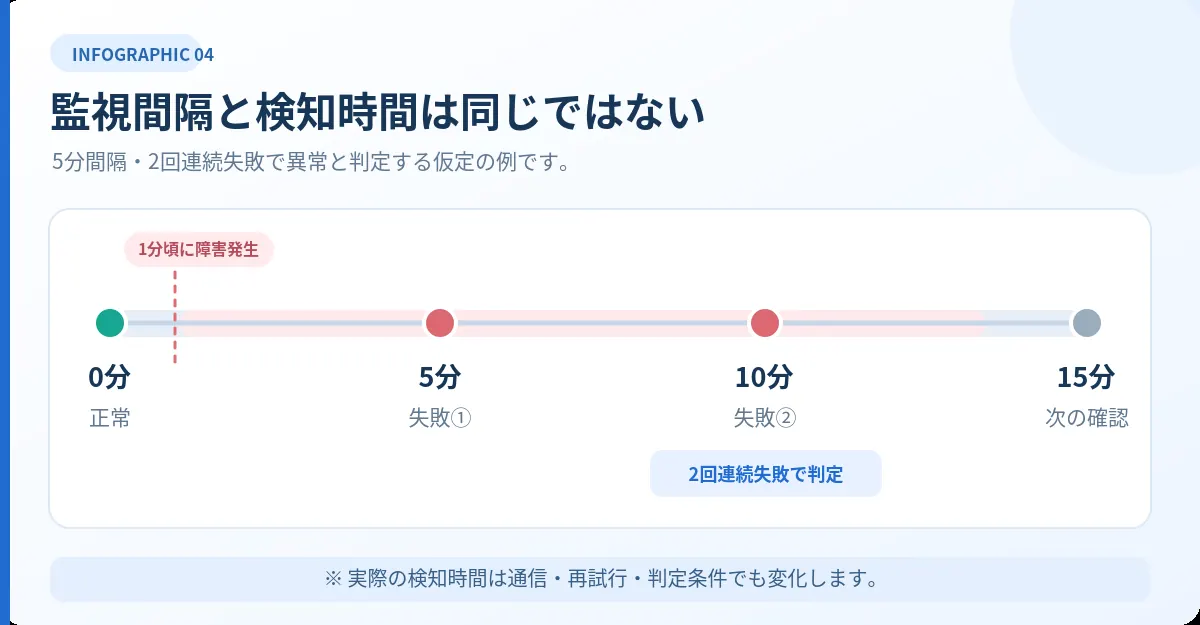 5分間隔の監視で障害が発生し、2回続けて失敗した場合の判定タイミングの模式図