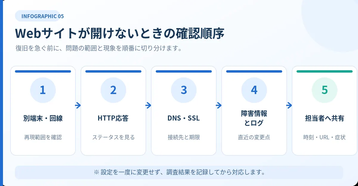 Webサイトが開かないときに別端末、HTTP、DNS・SSL、ログ、担当者への共有を順番に確認する流れ