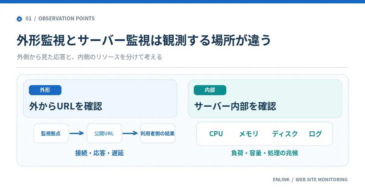 外形監視は監視拠点から公開URLの接続や応答を確認し、サーバー監視は内部のCPU・メモリ・ディスク・ログを取得する観測場所の比較構成図