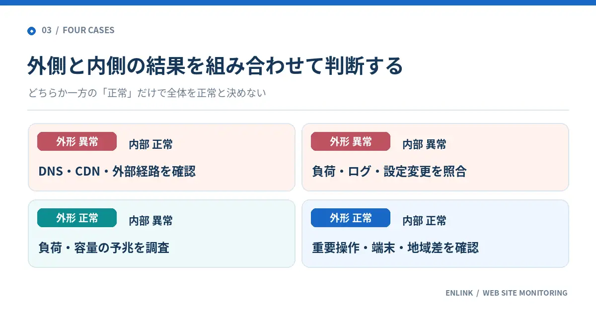 外形監視とサーバー監視がそれぞれ正常または異常の4通りの組み合わせで、DNS・CDN・負荷・ログ・重要操作など次の調査候補を示す図
