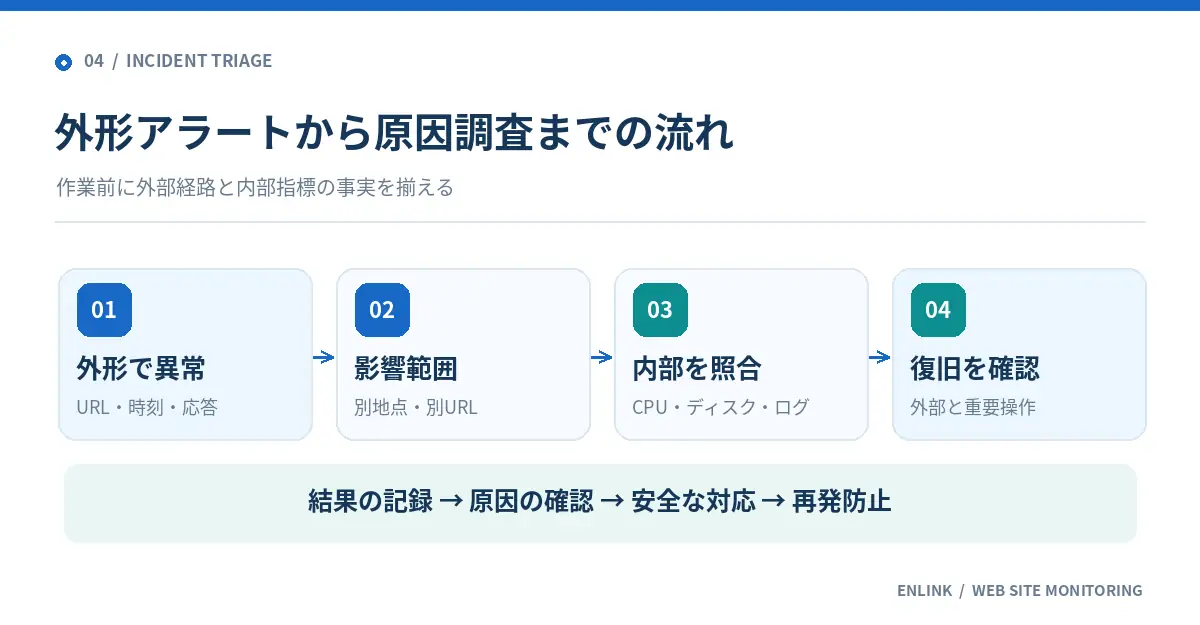 外形アラートの記録、別地点・別URLでの影響範囲確認、CPU・ディスク・ログの照合、外部と重要操作の復旧確認という4段階の調査フロー