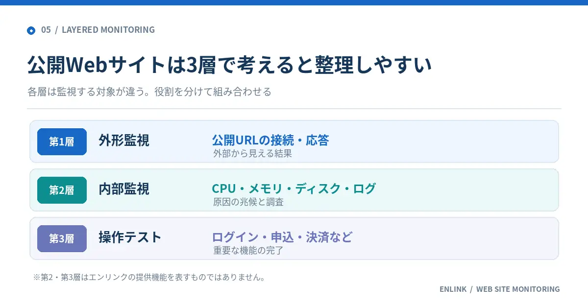 第1層の外形監視では公開URLの接続と応答、第2層の内部監視ではCPU・メモリ・ディスク・ログ、第3層の操作テストではログイン・申込・決済の完了を確認する3層図