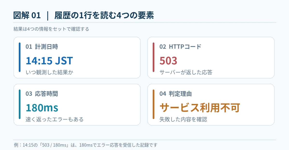 監視履歴の1行にある計測日時14時15分JST、HTTPコード503、応答時間180ms、失敗理由の4項目を説明する図