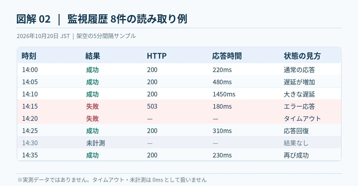 14時00分から14時35分までの架空の監視履歴8件で、200、503、タイムアウト、未計測を応答時間と一緒に比較する表