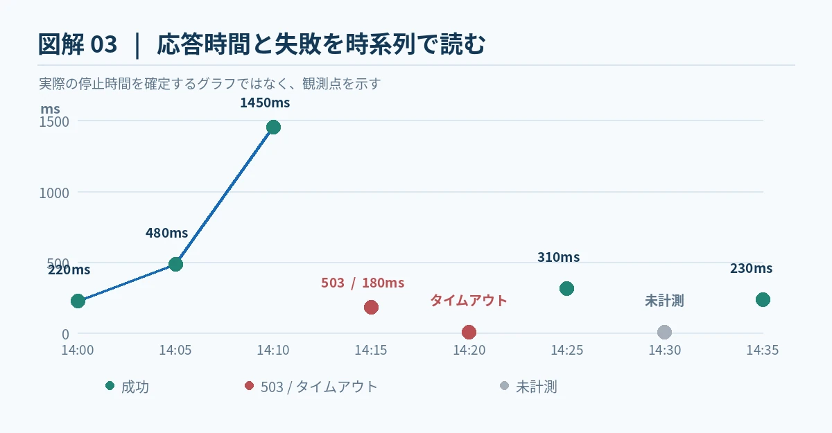 14時00分220ms、14時05分480ms、14時10分1450ms、14時15分503で180ms、14時20分タイムアウト、14時25分310ms、14時30分未計測、14時35分230msの時系列グラフ