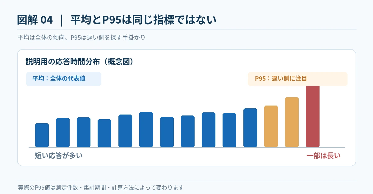 短い応答が大半で一部だけ長い測定結果がある例を用いて、平均は全体の傾向、P95は遅い側の応答を考える指標であることを示す概念図