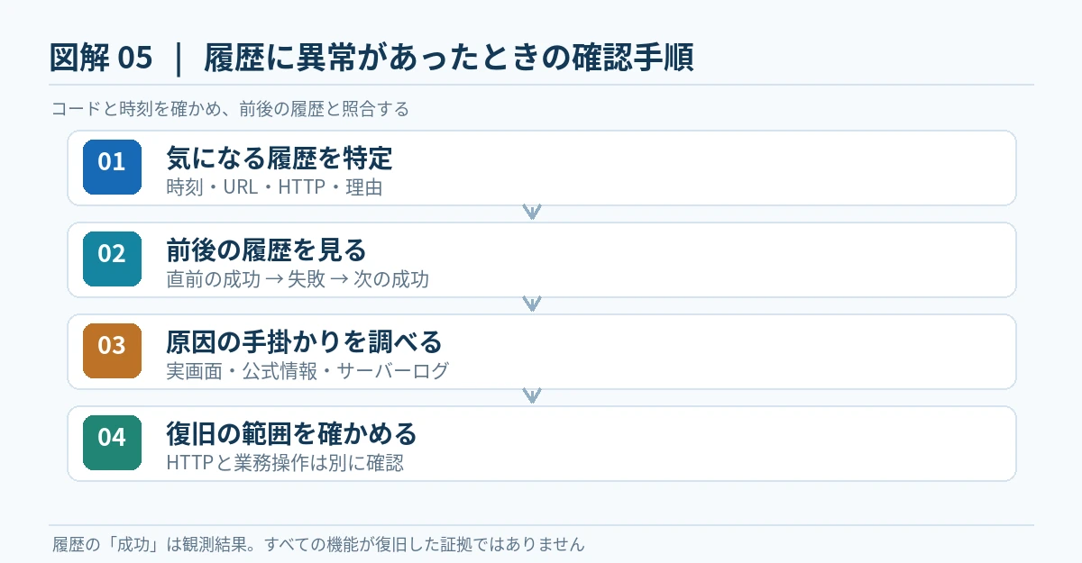 監視履歴から時刻・URL・コード・理由を特定、直前の成功と次の成功を比較、実画面とサーバーログを照合、HTTPと重要操作の復旧を別々に確認する4段階のフロー図