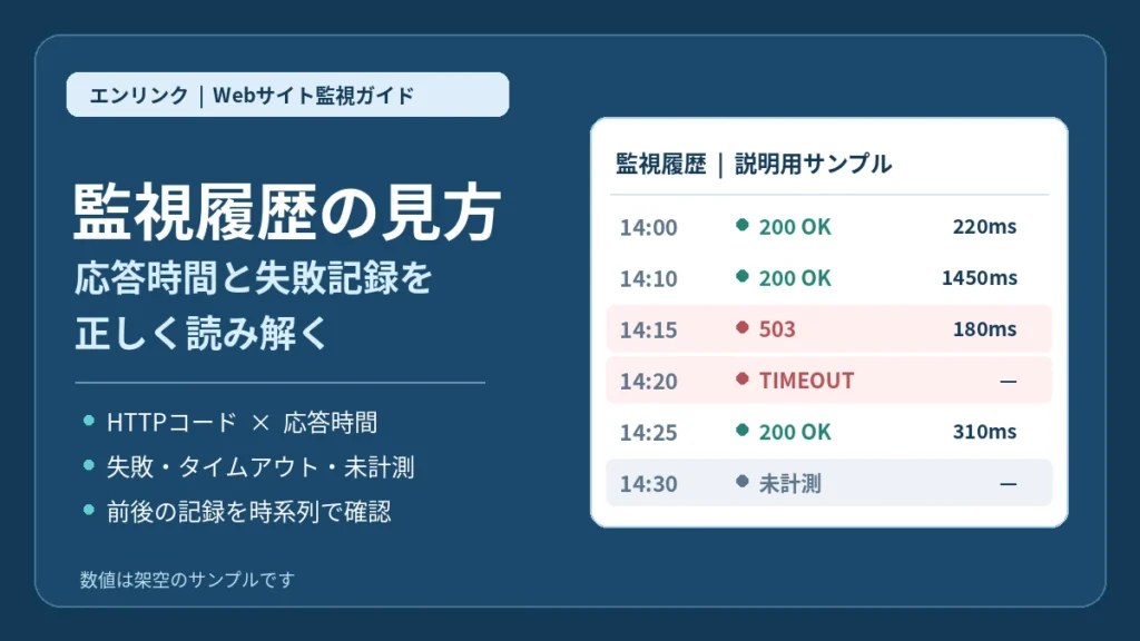 Webサイトの監視履歴の見方。応答時間と失敗記録の確認方法