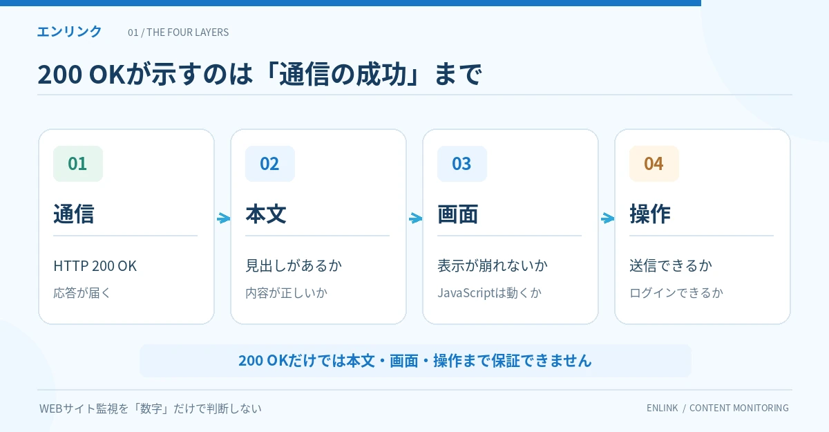 通信はHTTP 200 OK、次に本文、画面の表示、操作の成功を別々に確認する4段階の模式図