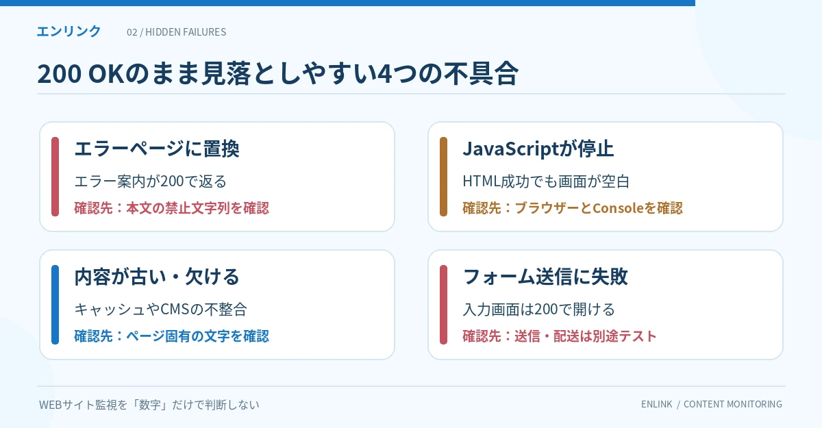 HTTP 200 OKで起こり得るエラーページへの置換、JavaScript停止、古いまたは欠けた内容、フォーム送信失敗の4例と確認先を示す比較図