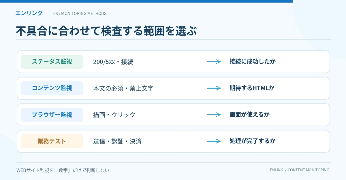 ステータス監視は接続、コンテンツ監視は本文、ブラウザー監視は表示やクリック、業務テストは送信・認証・決済を確認する役割分担図
