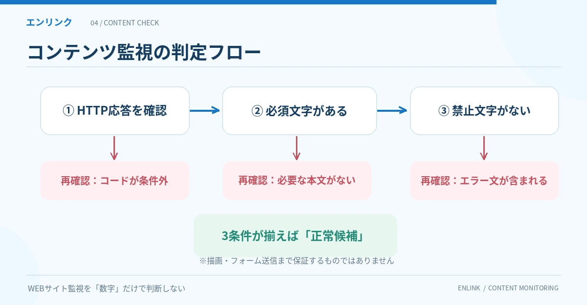 HTTP応答の確認、必須文字列の存在、禁止文字列の不在という3条件を判定するフロー。条件未達なら再確認し、すべて満たせば正常候補とする図
