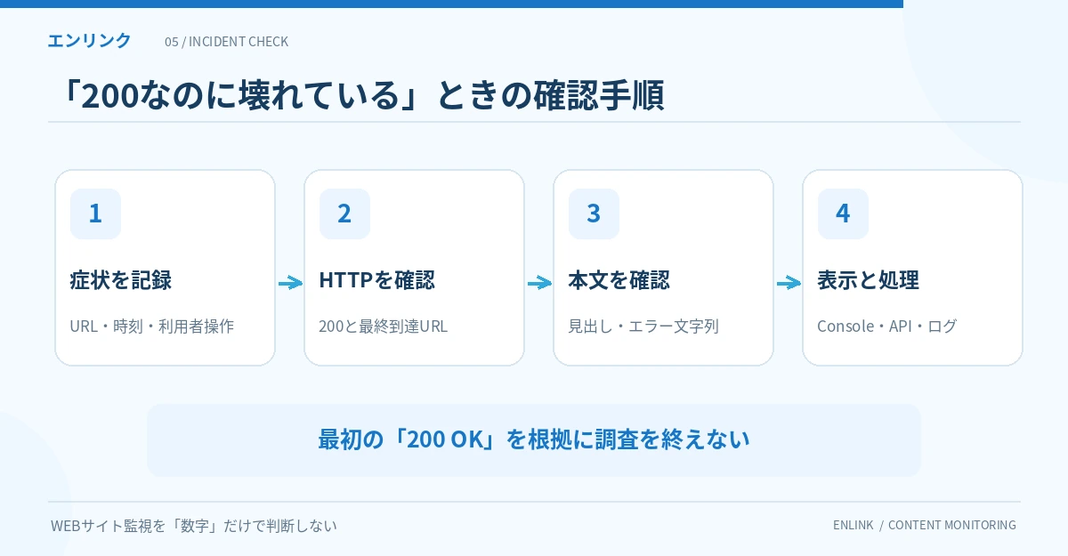 URLや症状の記録、HTTPコードと最終URLの確認、本文内の文字列確認、ブラウザー・API・ログの照合という4段階のトラブル調査フロー