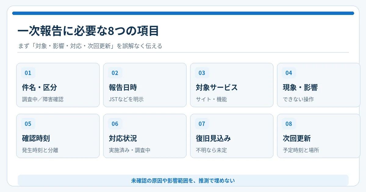 障害一次報告の8項目。件名と区分、報告日時、対象サービス、現象と影響、確認時刻、対応状況、復旧見込み、次回更新を示す図